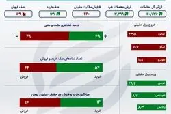 خلاصه بورس دوشنبه 29 آذر 1400 / شاخص بالا پرید 