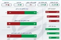 خلاصه بورس دوشنبه 29 آذر 1400 / شاخص بالا پرید 