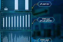 تورم در سالی که گذشت؛ اردیبهشت: تورم 50 درصدی در دهک‌های فقیر