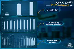 تورم در سالی که گذشت؛ اردیبهشت: تورم 50 درصدی در دهک‌های فقیر