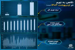 تورم در سالی که گذشت: فروردین؛ دهک‌های فقیر بیشترین آسیب را دیدند