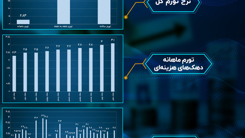 تورم در سالی که گذشت؛ اردیبهشت: تورم 50 درصدی در دهک‌های فقیر