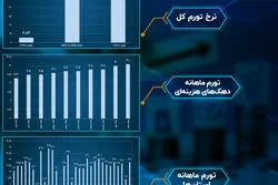 تورم در سالی که گذشت؛ اردیبهشت: تورم 50 درصدی در دهک‌های فقیر