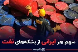 سهم هر ایرانی از بشکه‌های نفت