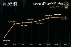 شاخص کل بورس رکورد زد/ شاخص سازان همچنان یکه‌تازی می‌کنند