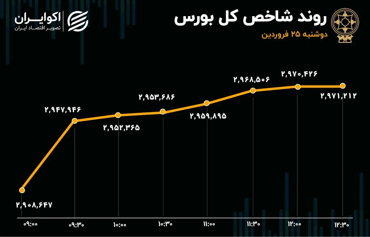 شاخص کل بورس رکورد زد/ شاخص سازان همچنان یکه‌تازی می‌کنند