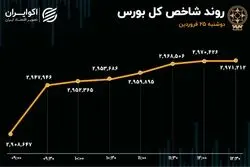 شاخص کل بورس رکورد زد/ شاخص سازان همچنان یکه‌تازی می‌کنند