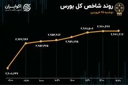 شاخص کل بورس رکورد زد/ شاخص سازان همچنان یکه‌تازی می‌کنند