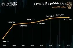 شاخص کل بورس رکورد زد/ شاخص سازان همچنان یکه‌تازی می‌کنند