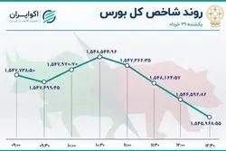 قرمزپوشی 63 درصد نمادهای بازار سهام 