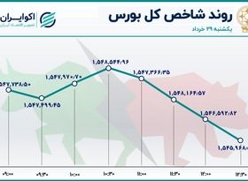 قرمزپوشی 63 درصد نمادهای بازار سهام 