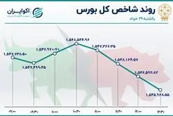 قرمزپوشی 63 درصد نمادهای بازار سهام 