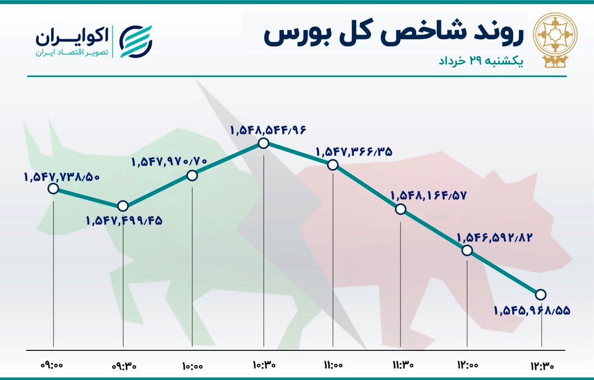 قرمزپوشی 63 درصد نمادهای بازار سهام 