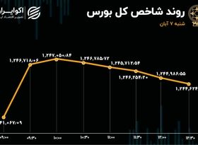 واکنش بورس به بسته حمایتی 10 بندی