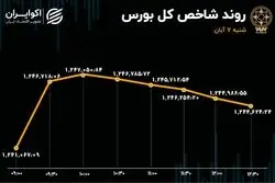 واکنش بورس به بسته حمایتی 10 بندی
