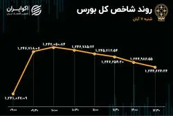 واکنش بورس به بسته حمایتی 10 بندی