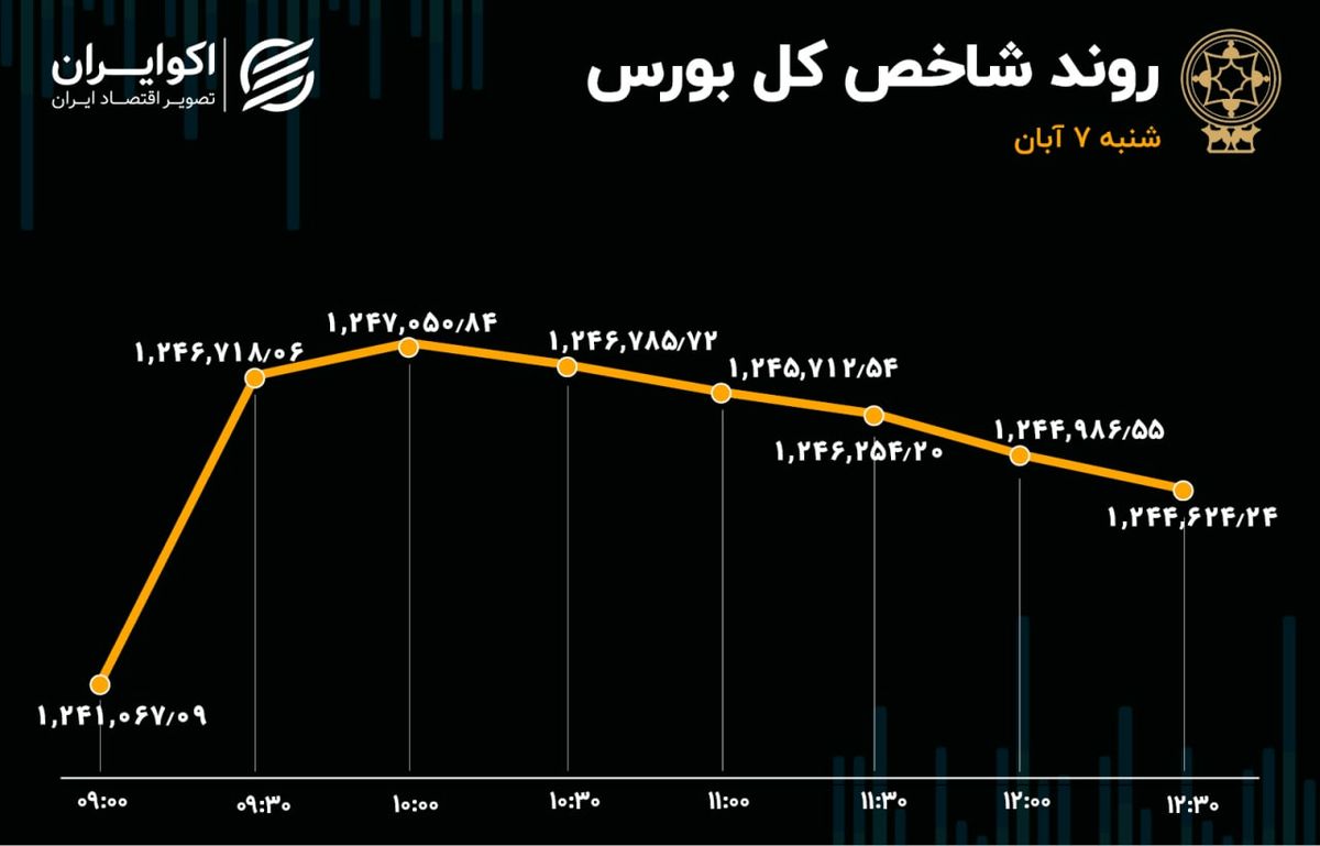 واکنش بورس به بسته حمایتی 10 بندی