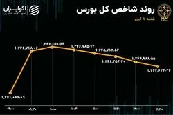 واکنش بورس به بسته حمایتی 10 بندی