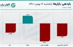 قیمت یورو در کانال 29 هزار تومان