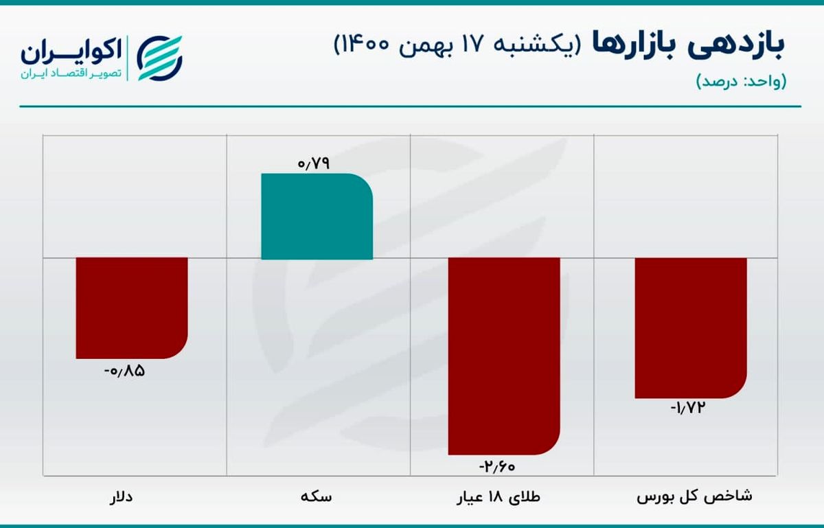 قیمت یورو در کانال 29 هزار تومان