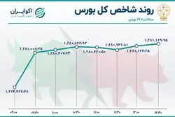 روی خوش بورسی‌ها به سهم‌های بانکی‌