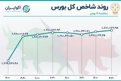 روی خوش بورسی‌ها به سهم‌های بانکی‌