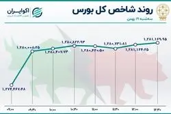 روی خوش بورسی‌ها به سهم‌های بانکی‌