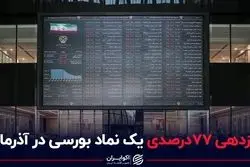 بازدهی ۷۷ درصدی یک نماد بورسی در آذرماه