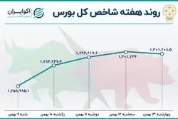  بازدهی بورس در هفته دوم بهمن