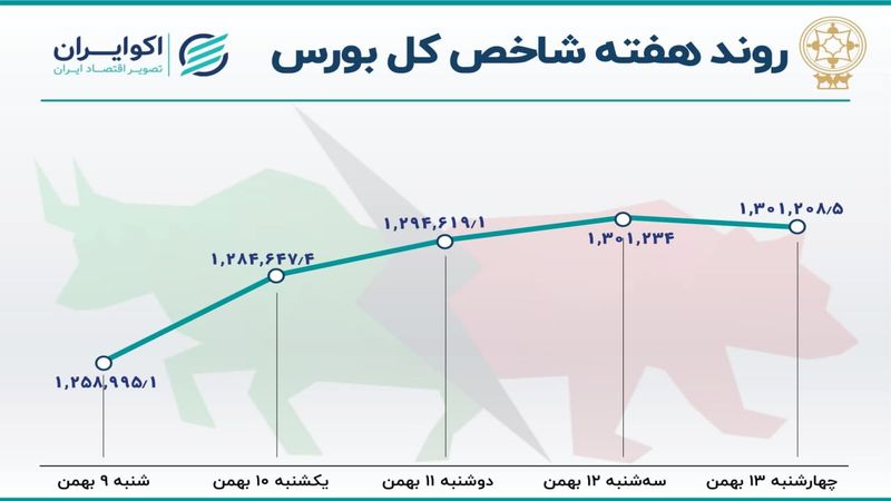  بازدهی بورس در هفته دوم بهمن