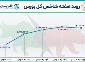  بازدهی بورس در هفته دوم بهمن