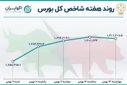  بازدهی بورس در هفته دوم بهمن