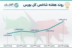 تعادل بهاری در آخرین هفته معاملاتی بورس 