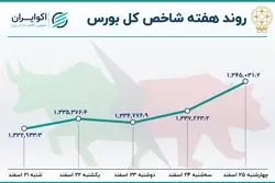 تعادل بهاری در آخرین هفته معاملاتی بورس 