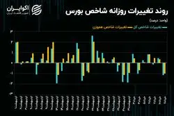 فرود شاخص کل و شاخص هم‌وزن بورس تهران روی کف حمایتی