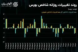 فرود شاخص کل و شاخص هم‌وزن بورس تهران روی کف حمایتی