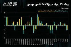 فرود شاخص کل و شاخص هم‌وزن بورس تهران روی کف حمایتی