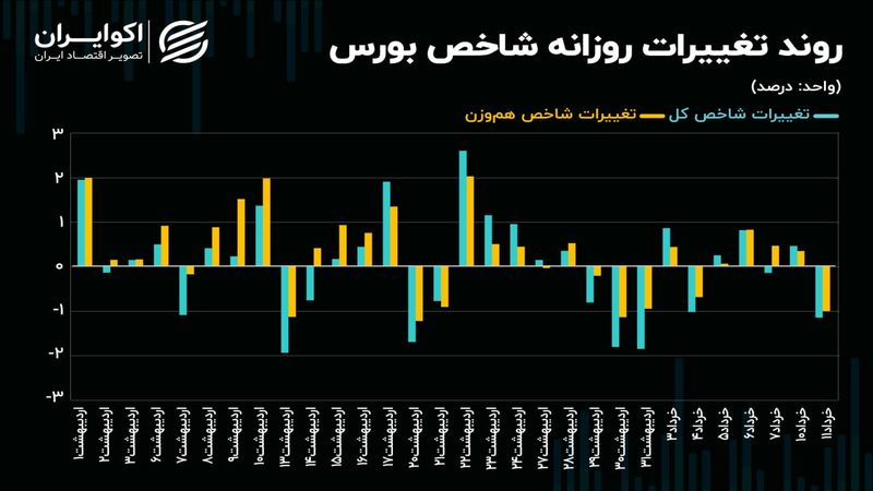 فرود شاخص کل و شاخص هم‌وزن بورس تهران روی کف حمایتی