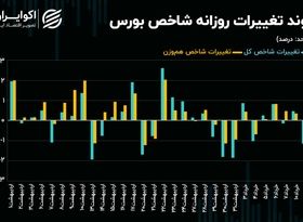 فرود شاخص کل و شاخص هم‌وزن بورس تهران روی کف حمایتی