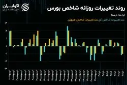 فرود شاخص کل و شاخص هم‌وزن بورس تهران روی کف حمایتی