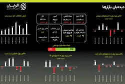 اصلاح طلا همزمان با رشد بی وقفه بورس