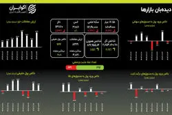 اصلاح طلا همزمان با رشد بی وقفه بورس
