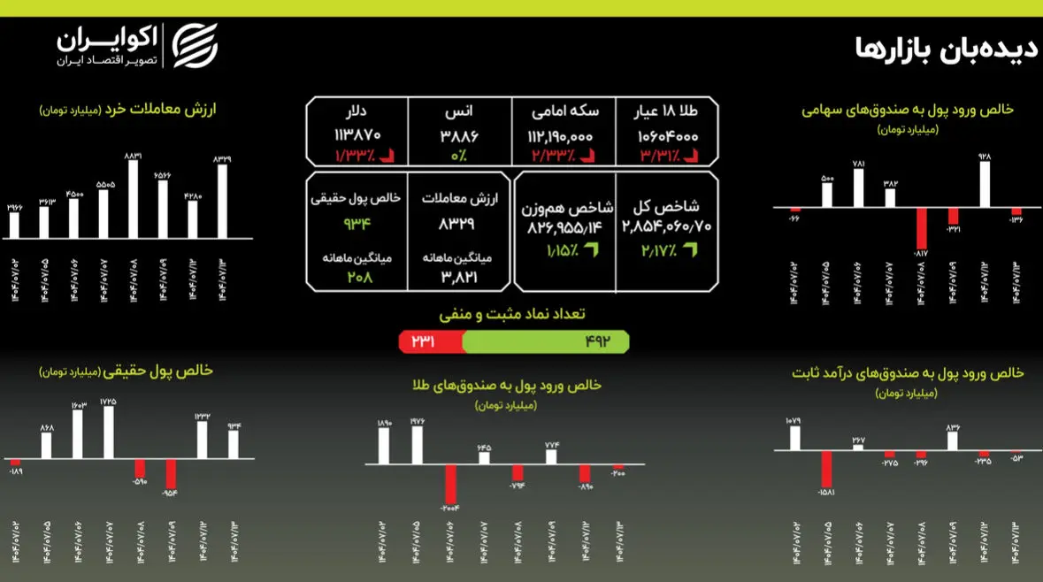 اصلاح طلا همزمان با رشد بی وقفه بورس