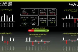 اصلاح طلا همزمان با رشد بی وقفه بورس