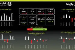 اصلاح طلا همزمان با رشد بی وقفه بورس