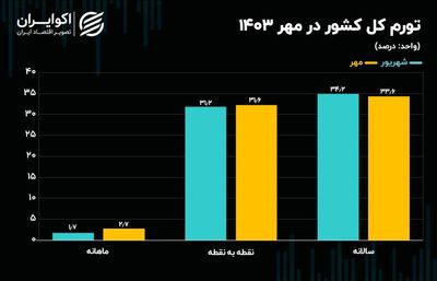 اولین تصویر از تورم پاییز 1403: افزایش دو شاخص تورمی 