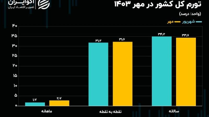 اولین تصویر از تورم پاییز 1403: افزایش دو شاخص تورمی 