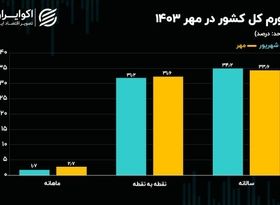 اولین تصویر از تورم پاییز 1403: افزایش دو شاخص تورمی 