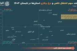 وضعیت ناپایدار بازارکار در 7 استان ایران