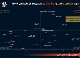 وضعیت ناپایدار بازارکار در 7 استان ایران